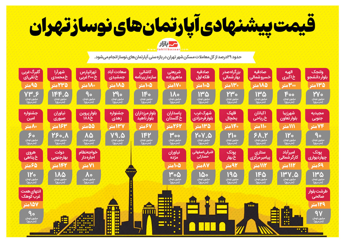 قیمت پیشنهادی آپارتمان‌‌‌‌‌های نوساز تهران