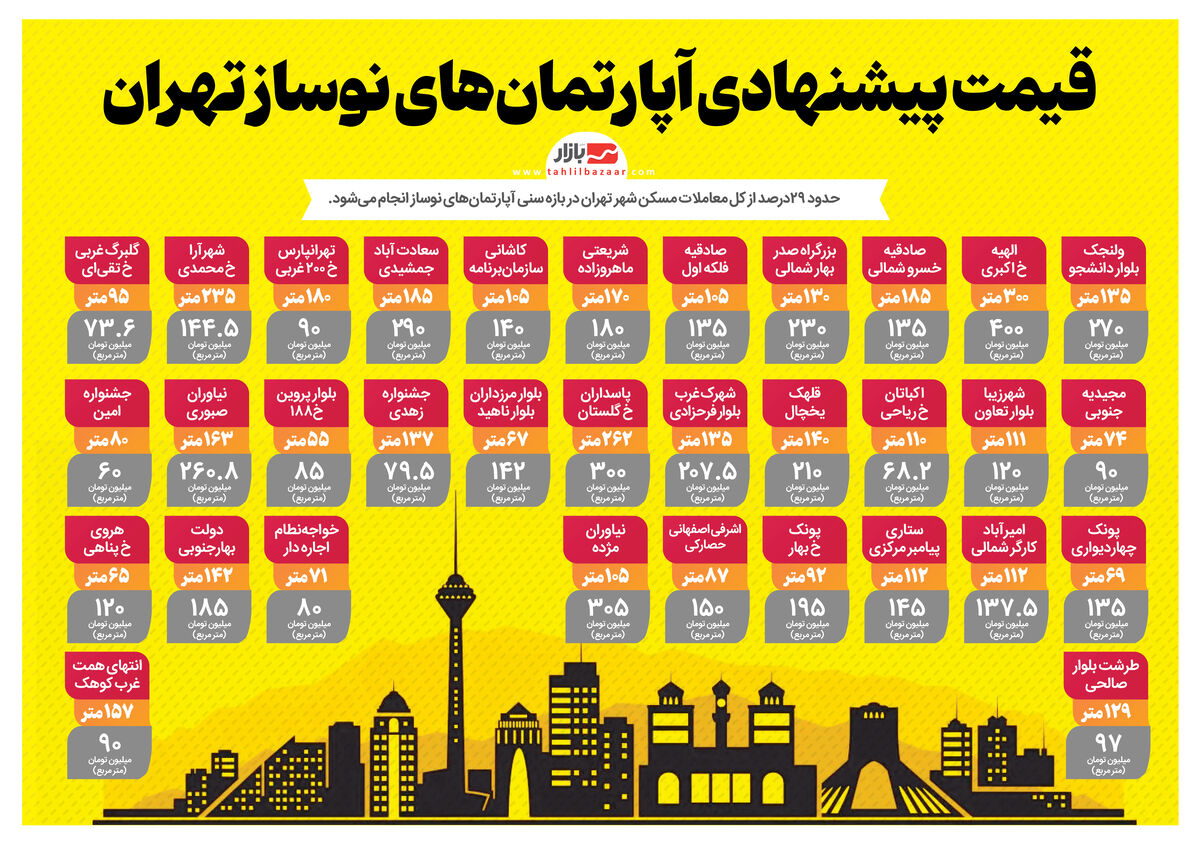 قیمت پیشنهادی آپارتمانهای نوساز تهران