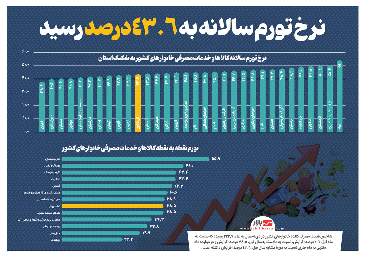 نرخ تورم سالانه به ٤٣.٦ درصد رسید