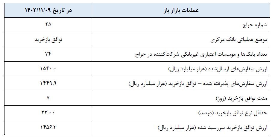 گزارش عملیات اجرایی سیاست پولی
