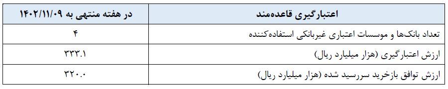 گزارش عملیات اجرایی سیاست پولی