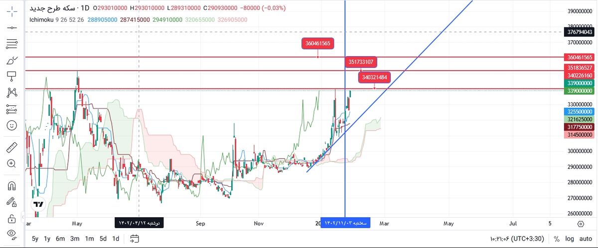 محدوده مقاومتی قیمت سکه کجاست؟