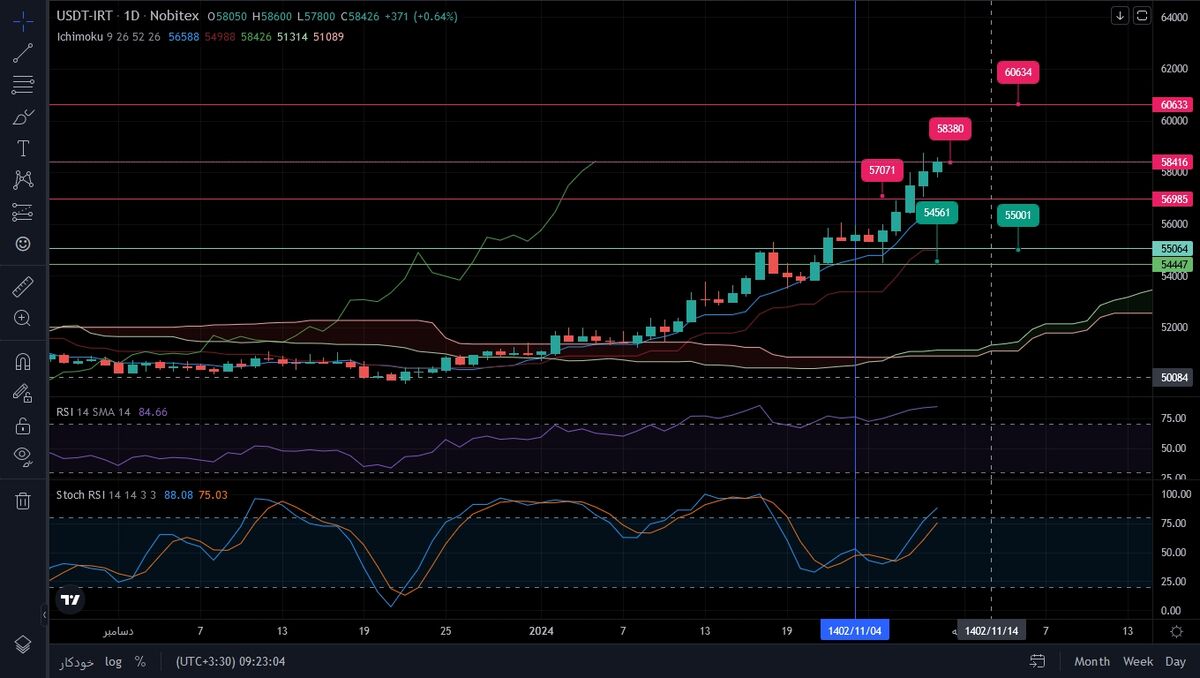 آیا دلار وارد فاز اصلاح میشود؟