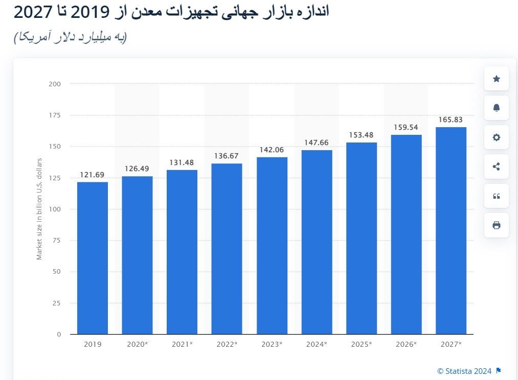 ممنوعیت واردات ماشین آلات معدنی دامن تولید را گرفته است| ارزش ۱۹۰ میلیارد دلاری بازار جهانی تجهیزات