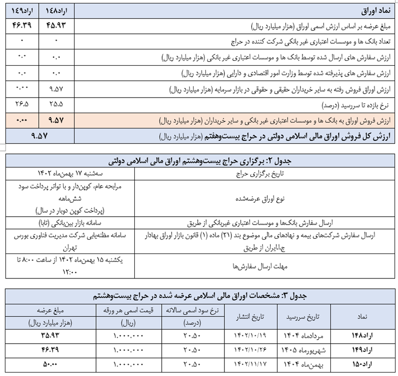 اعلام نتیجه بیستوهفتمین حراج اوراق مالی اسلامی دولتی