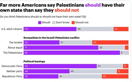 ۵۰ درصد آمریکایی‌ها با تشکیل دولت مستقل فلسطینی موافق هستند