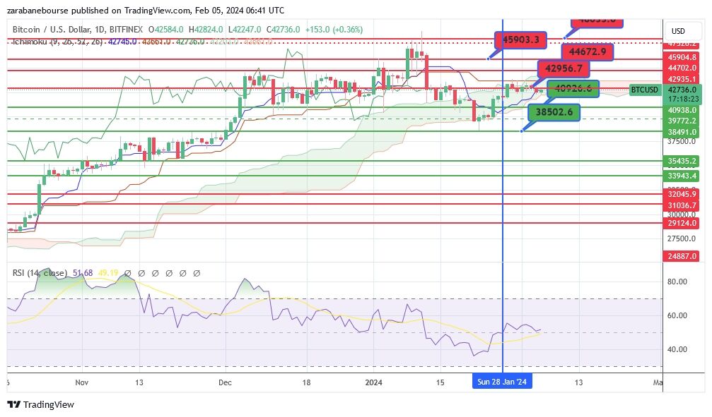 تحلیل هفتگی ارزهای دیجیتال