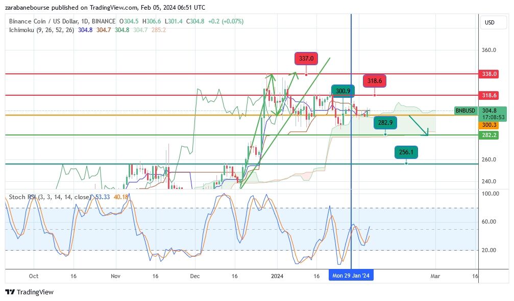 تحلیل هفتگی ارزهای دیجیتال