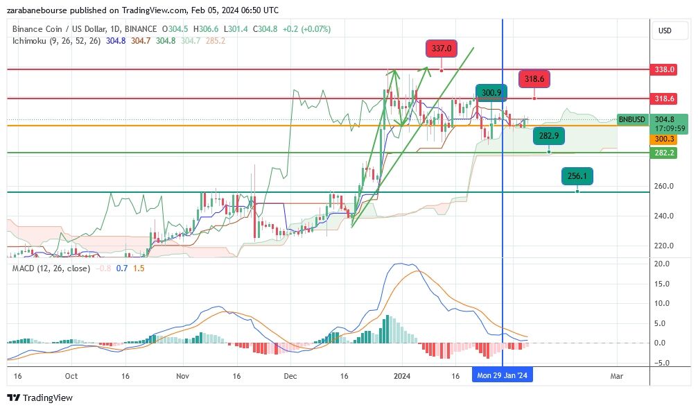 تحلیل هفتگی ارزهای دیجیتال