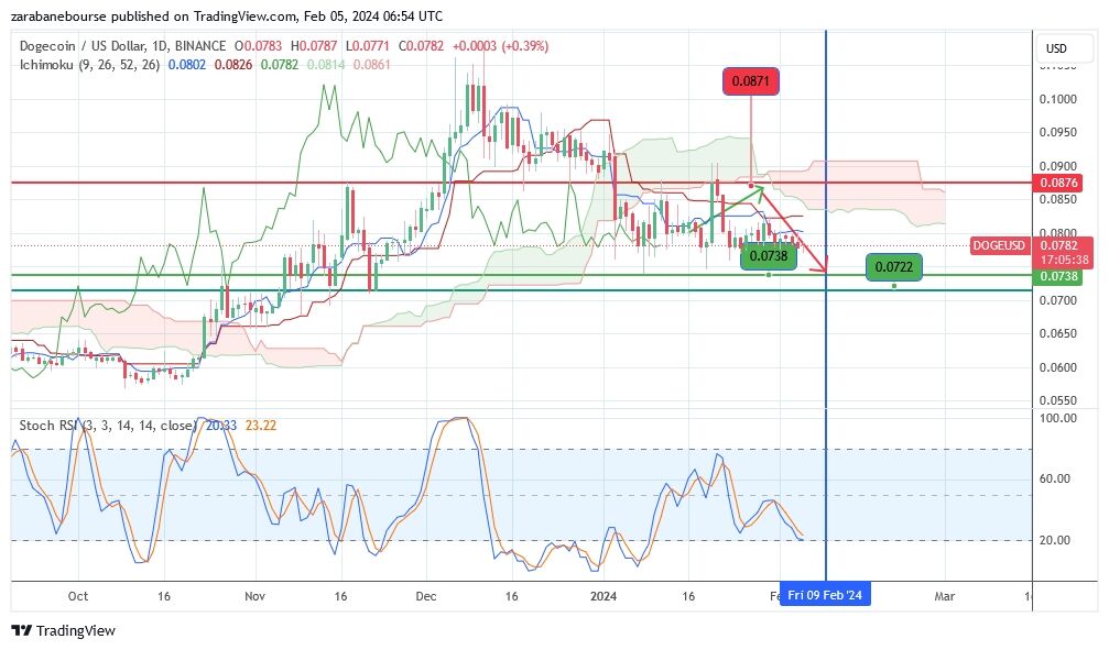 تحلیل هفتگی ارزهای دیجیتال