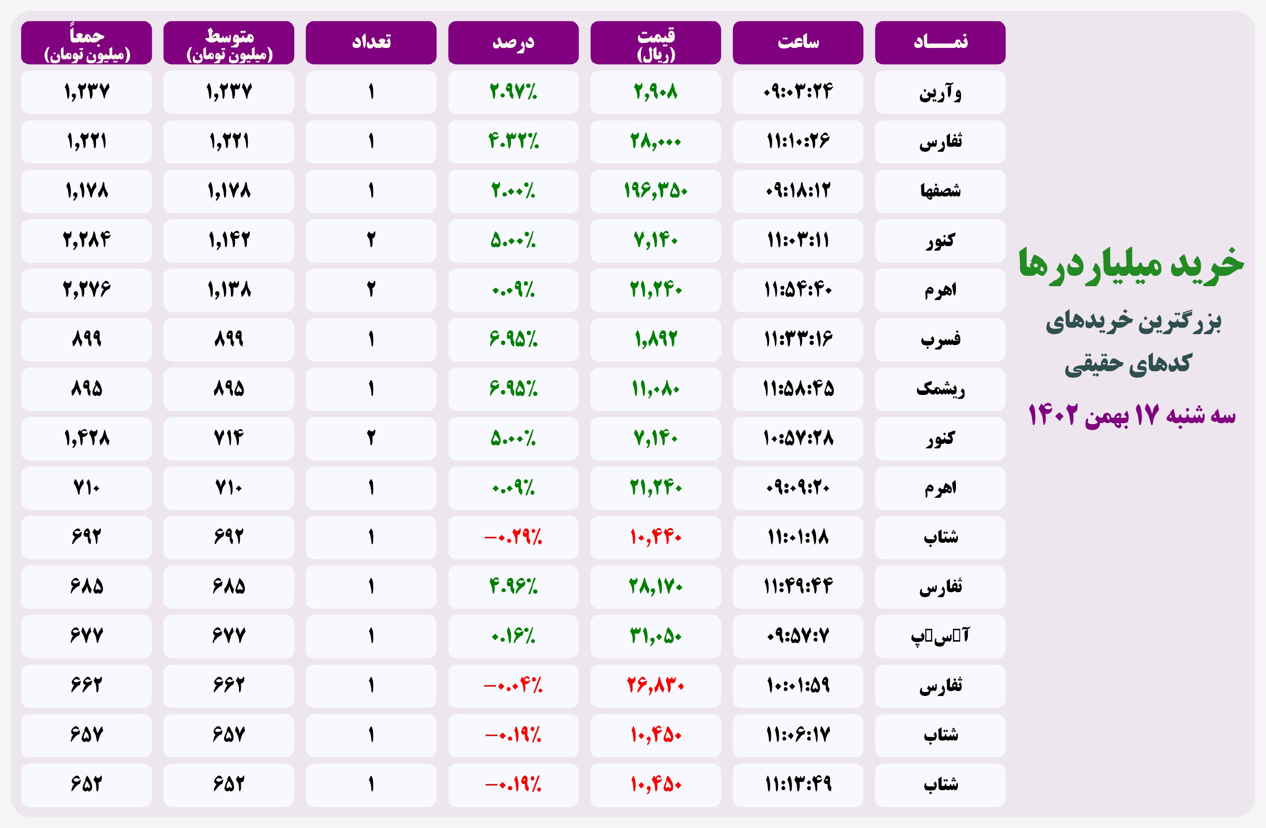 فیلتر خریدهای قابل توجه ۱۷ بهمن ۱۴۰۲ بورس تهران 2 فیلتر خریدهای قابل توجه ۲۰ اردیبهشت ۱۴۰۱ بورس تهران