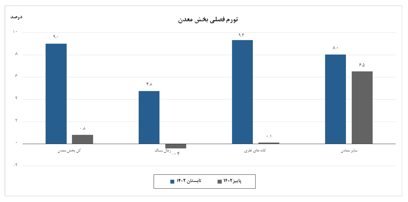 تورم فصلی تولید در پاییز کاهش یافت