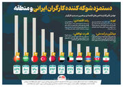 دستمزد شوکه کننده کارگران ایرانی و منطقه