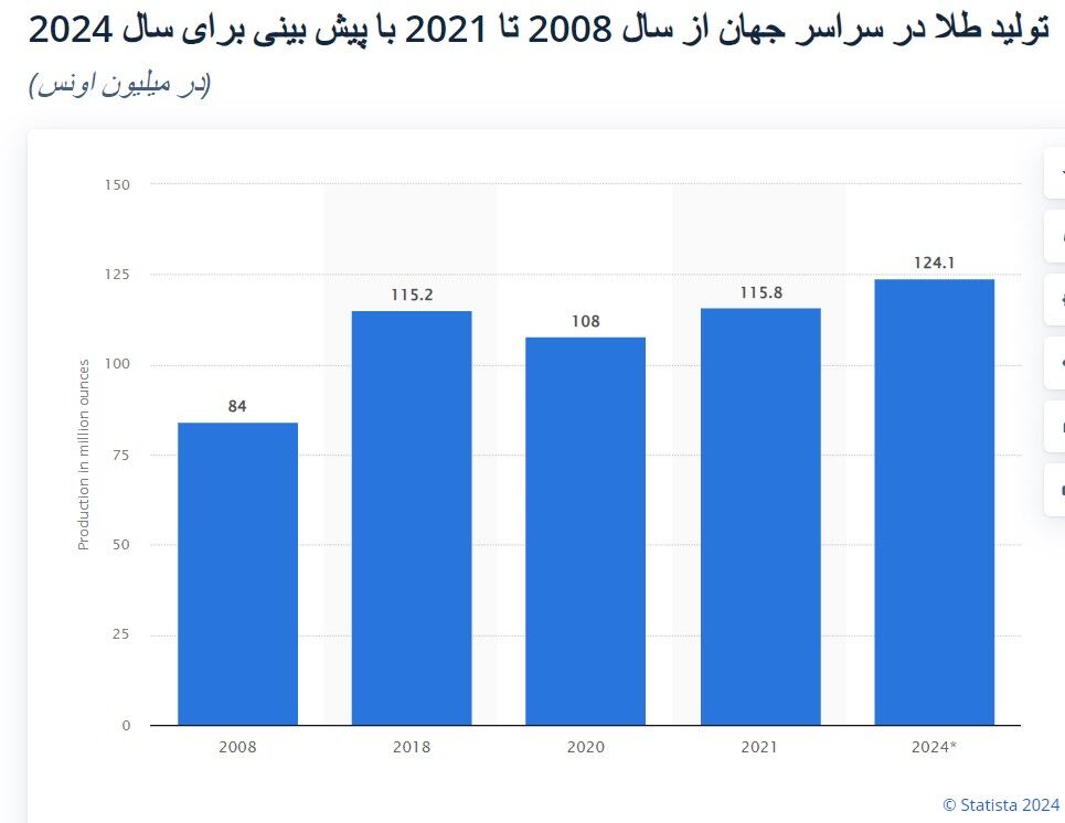 تولید جهانی طلا در ۲۰۲۴ به ۱۲۴ میلیون اونس می رسد