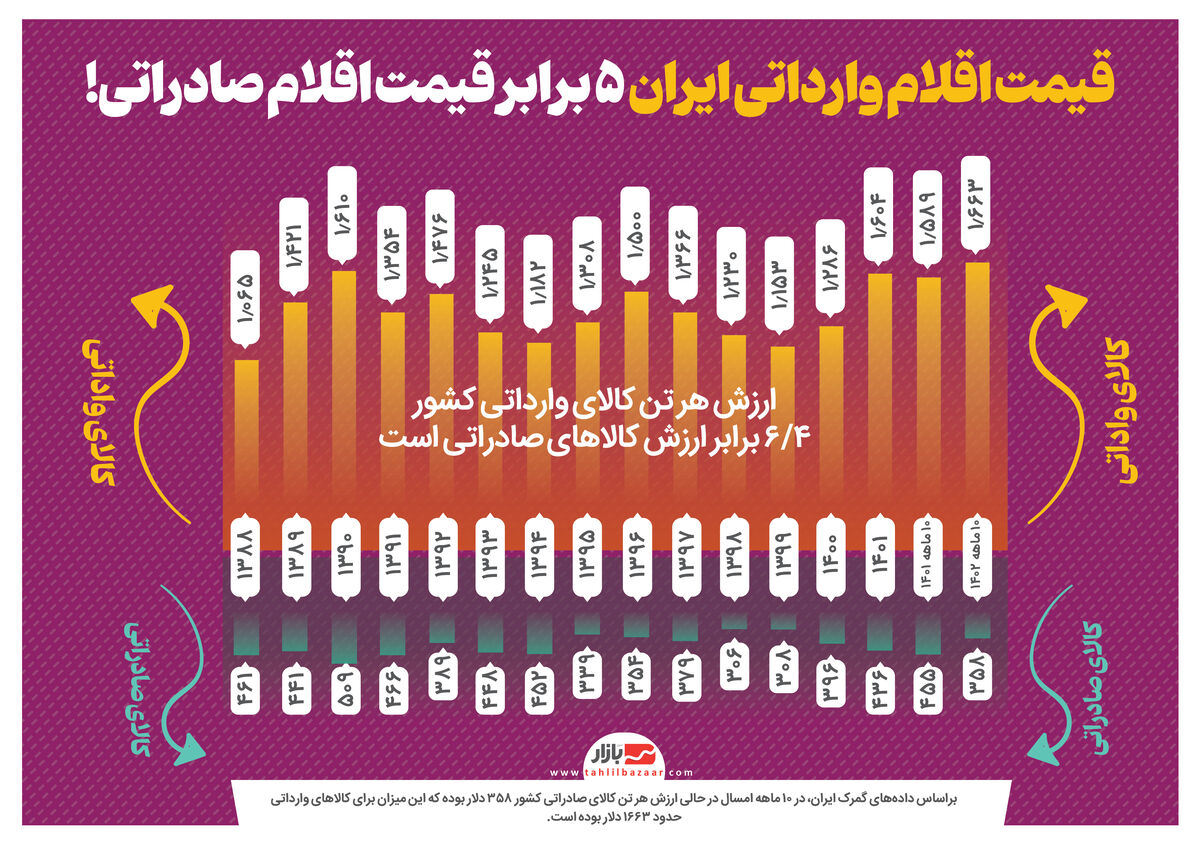 قیمت اقلام وارداتی ایران ۵ برابر قیمت اقلام صادراتی!