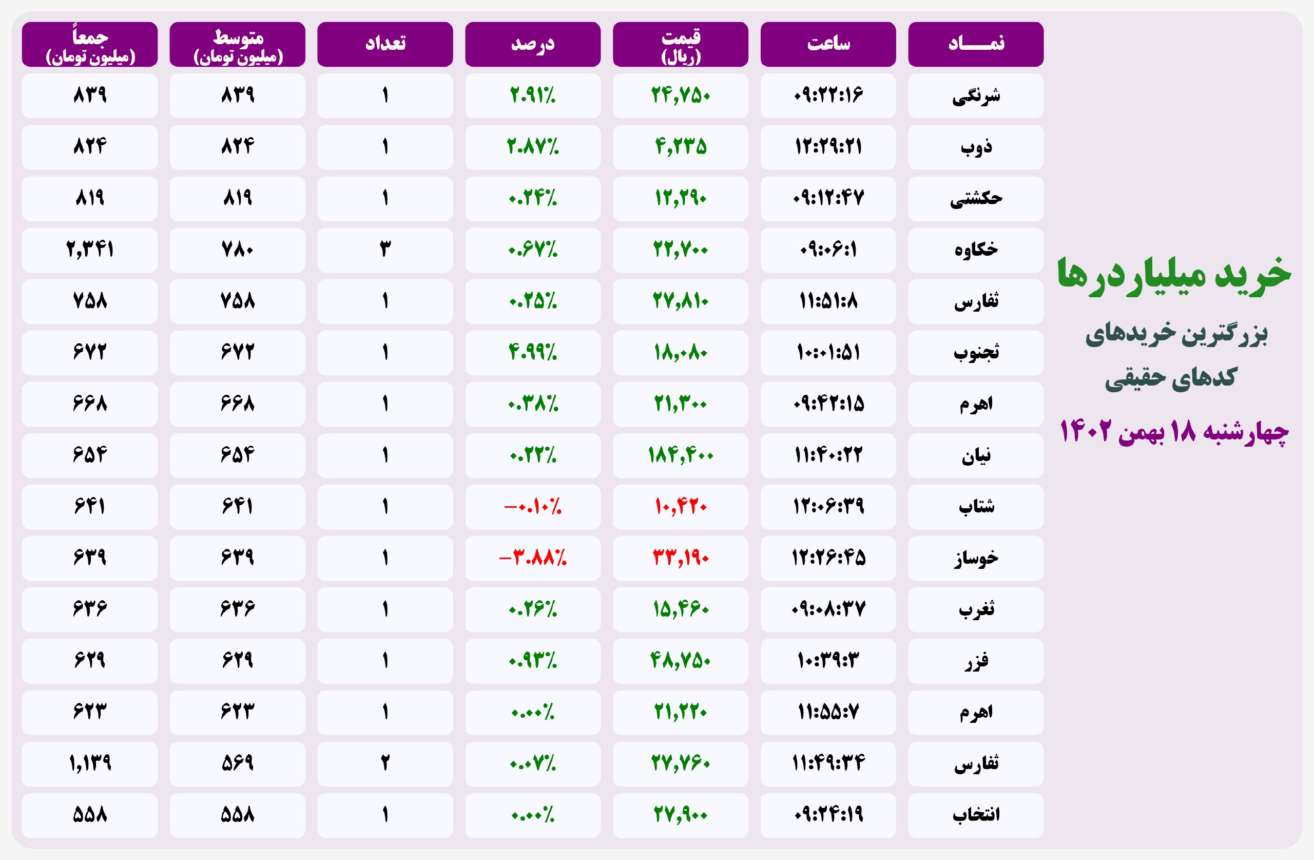فیلتر خریدهای قابل توجه ۱۸ بهمن ۱۴۰۲ بورس تهران 2 فیلتر خریدهای قابل توجه ۲۰ اردیبهشت ۱۴۰۱ بورس تهران