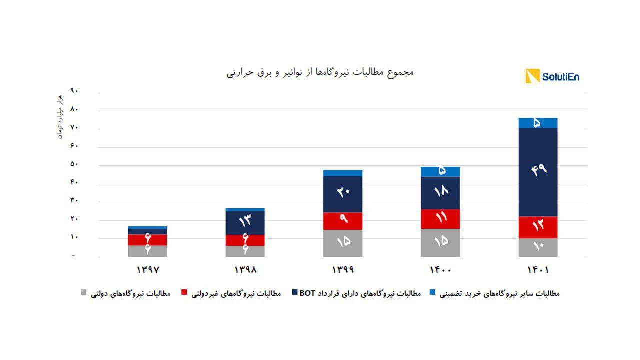 بدهی دولت به نیروگاهها ۵۰ درصد افزایش یافت!