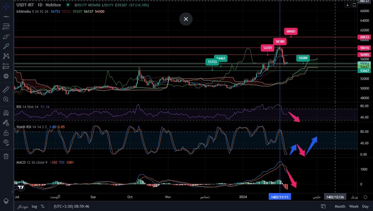 محدوده رنج دلار کجاست؟