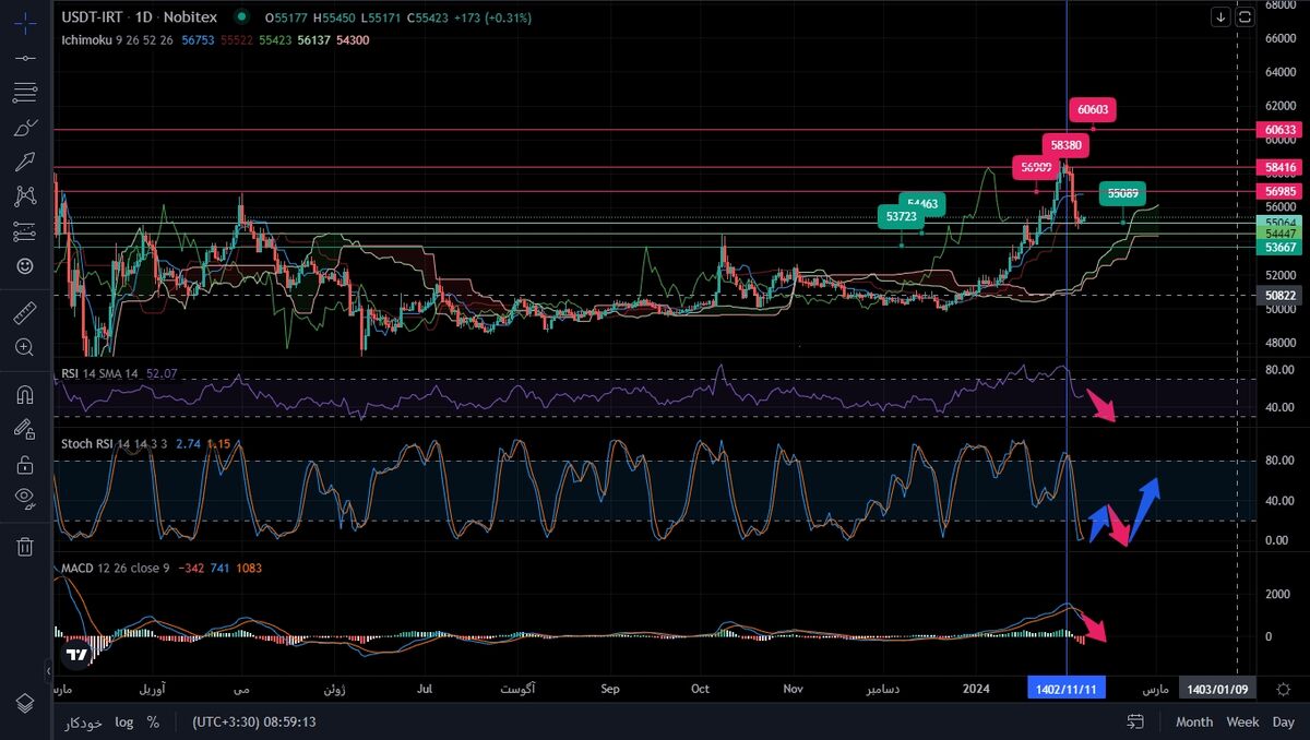 محدوده رنج دلار کجاست؟