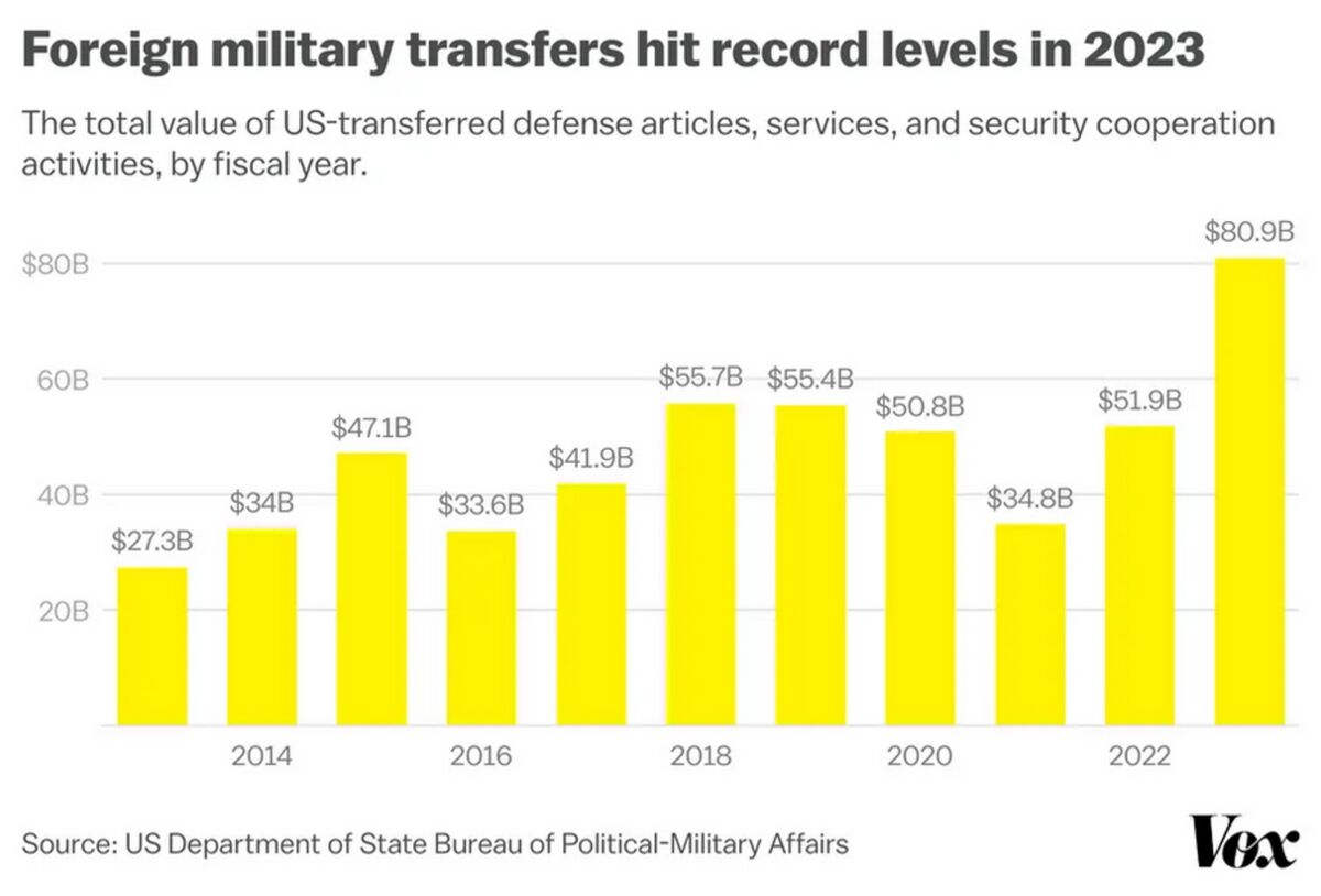تجارت نظامی آمریکا رکورد زد