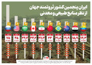 ایران چندمین کشور ثروتمند جهان از نظر منابع طبیعی و معدنی است؟