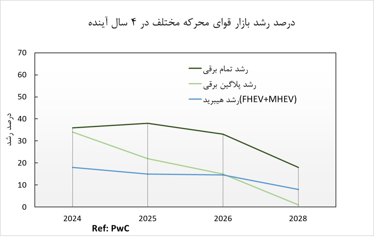 خودروهای هیبرید گزینه جدی خودروسازان غربی| خودروسازان داخلی باید محصولات هیبریدی یا برقی تولید کنند؟