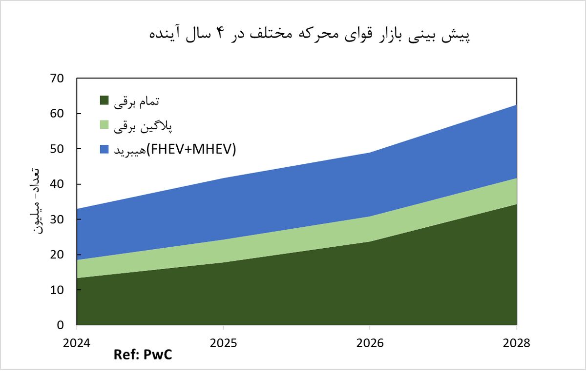 خودروهای هیبرید گزینه جدی خودروسازان غربی| خودروسازان داخلی باید محصولات هیبریدی یا برقی تولید کنند؟