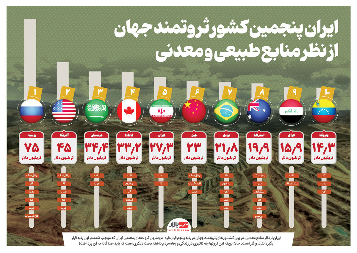 ایران پنجمین کشور ثروتمند جهان از نظر منابع طبیعی و معدنی