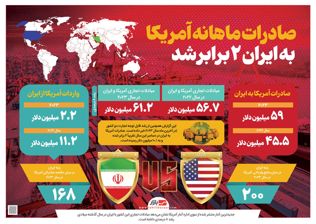 صادرات ماهانه آمریکا  به ایران ۲ برابر شد