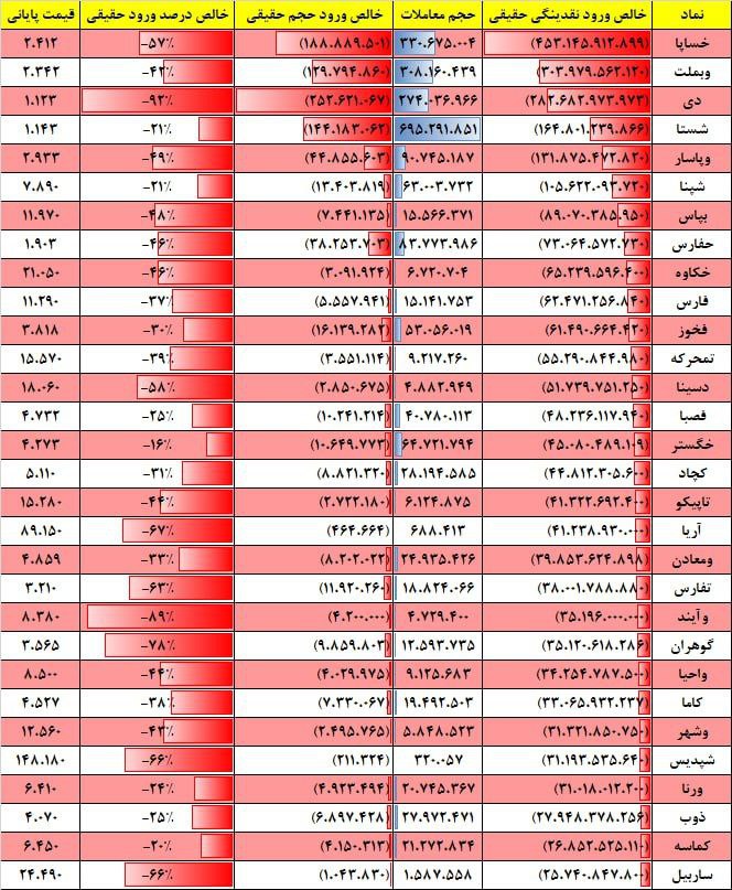 فیلتر جریان نقدینگی ۲۹ بهمن ۱۴۰۲ بورس تهران 3 فیلتر جریان نقدینگی ۱۷ بهمن ۱۴۰۱ بورس تهران