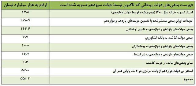 تسویه ۵۵۳ هزار میلیارد تومان از بدهیهای دولت قبل