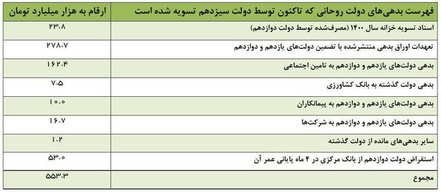 تسویه ۵۵۳ هزار میلیارد تومان از بدهی‌های دولت قبل