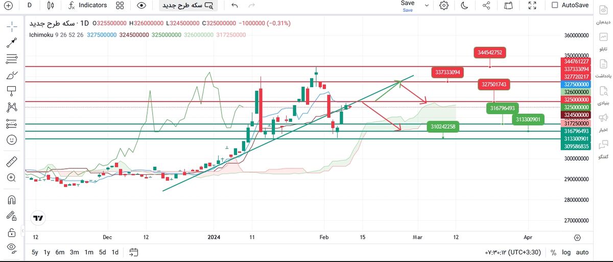 تحلیل هفتگی از سکه طلا