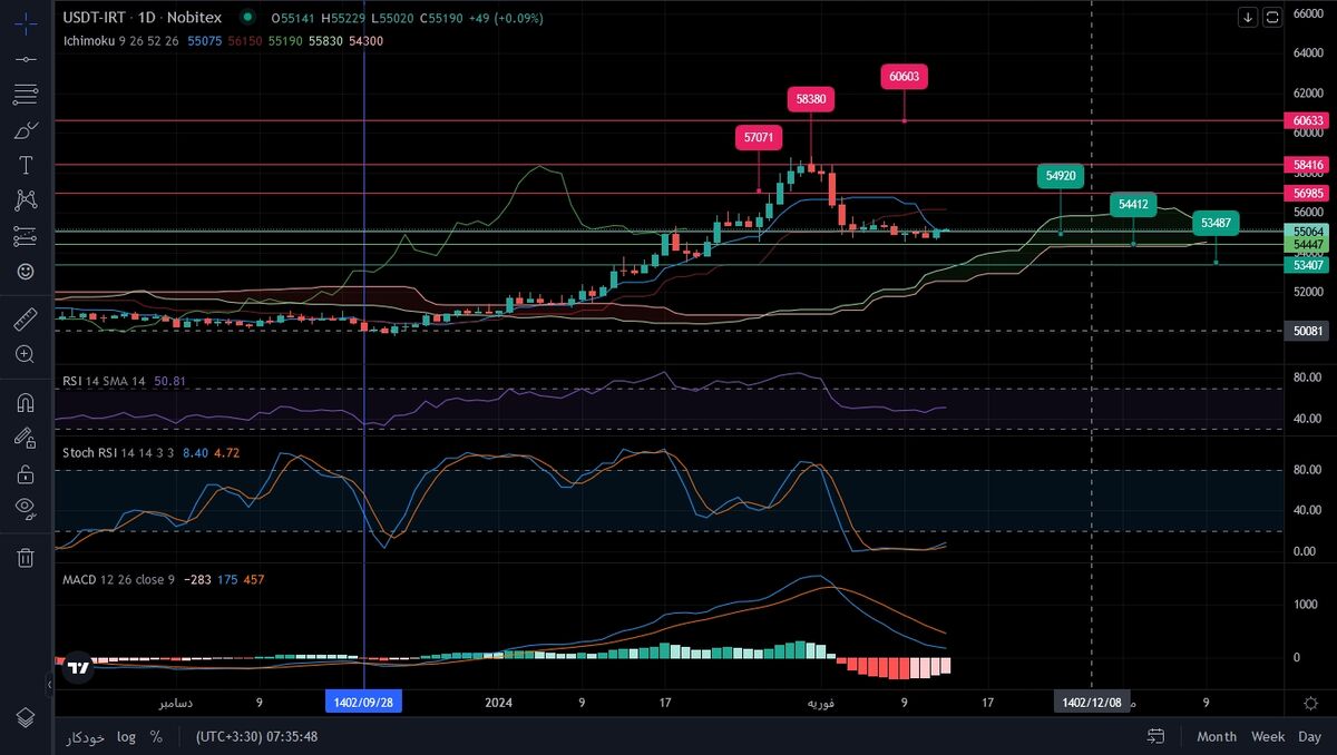 تحلیل هفتگی دلار (USDT)