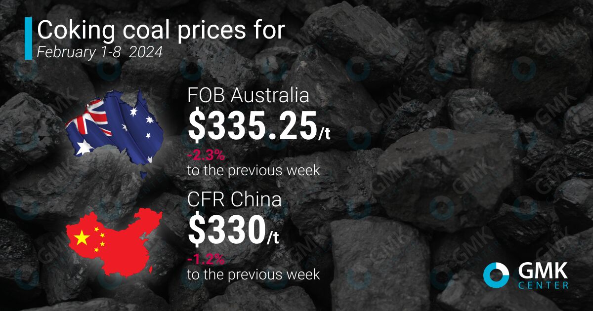 قیمت زغال سنگ کک در استرالیا در بحبوحه کاهش تقاضا کاهش یافت؛ قیمت در چین نیز کاهشی است