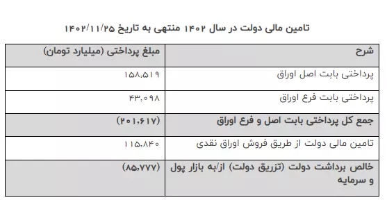 تسویه ۲۰۱ همت اوراق بدهی دولتی از ابتدای امسال تاکنون