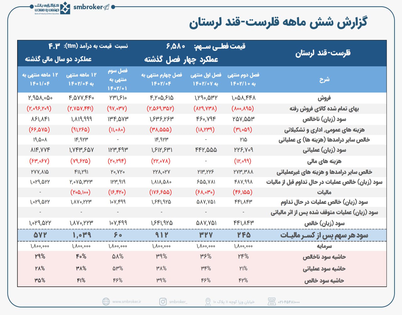 قلرست قندی با پی برای ۴