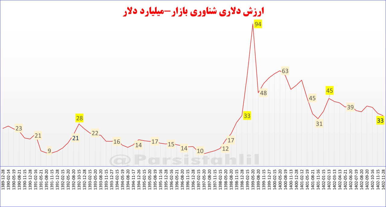 ارزش کل سهام شناور بازار در آستانه کف 2 ارزش کل سهام شناور بازار در آستانه کف