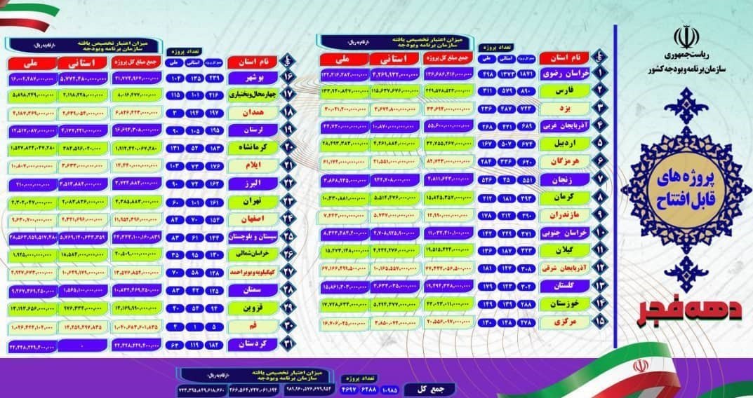 جزئیات تخصیص ۱۰۰ همت اعتبار به پروژه های قابل افتتاح در ۳۱ استان