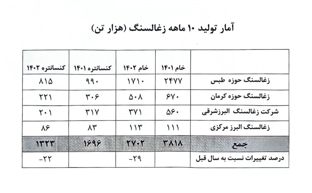 کاهش ۲۲ درصدی تولید زغال سنگ در ۱۰ ماهه امسال