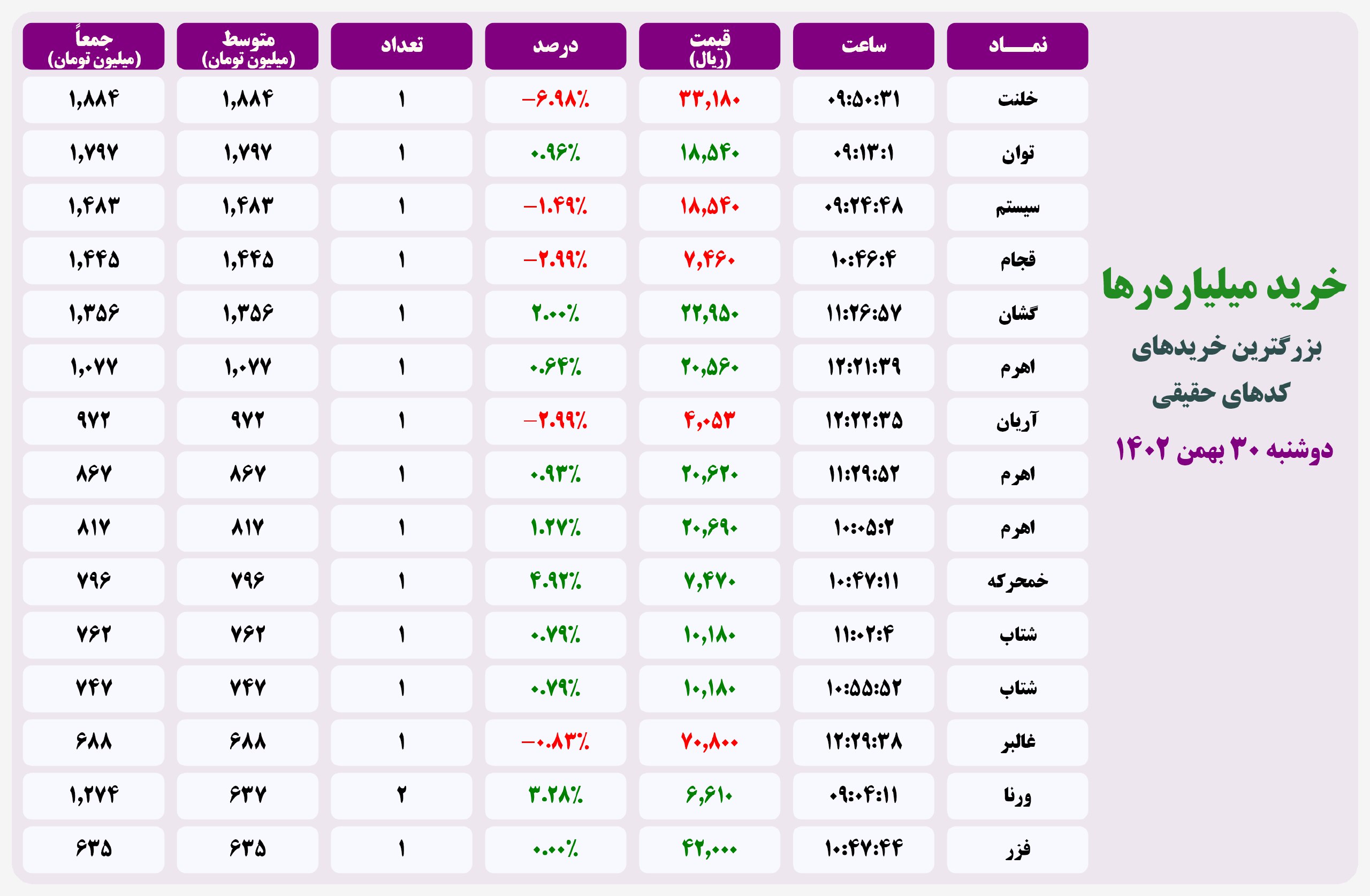 فیلتر خریدهای قابل توجه ۳۰ بهمن ۱۴۰۲ بورس تهران 2 فیلتر خریدهای قابل توجه ۲۰ اردیبهشت ۱۴۰۱ بورس تهران
