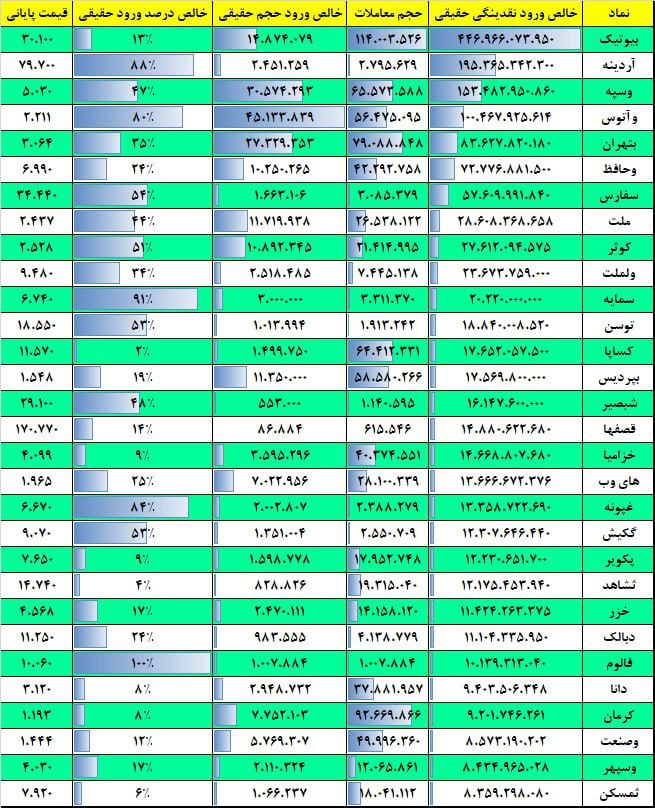 فیلتر جریان نقدینگی ۱۷ بهمن ۱۴۰۱ بورس تهران