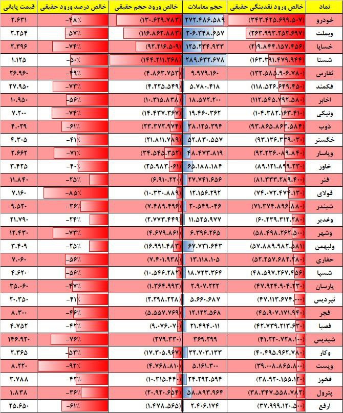 فیلتر جریان نقدینگی ۱۷ بهمن ۱۴۰۱ بورس تهران