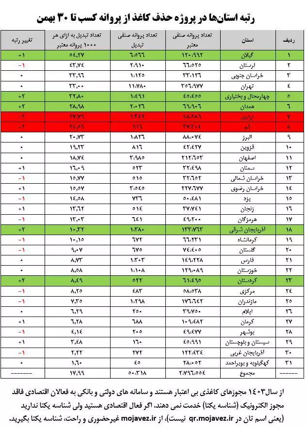 صدور ۵۰ هزار شناسه یکتا