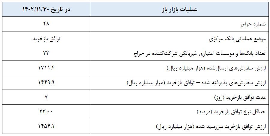 گزارش عملیات اجرایی سیاست پولی