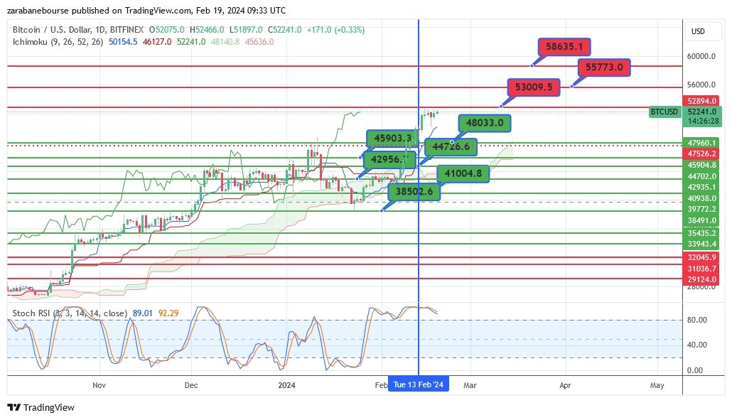 تحلیل هفتگی بیت کوین (BTC)
