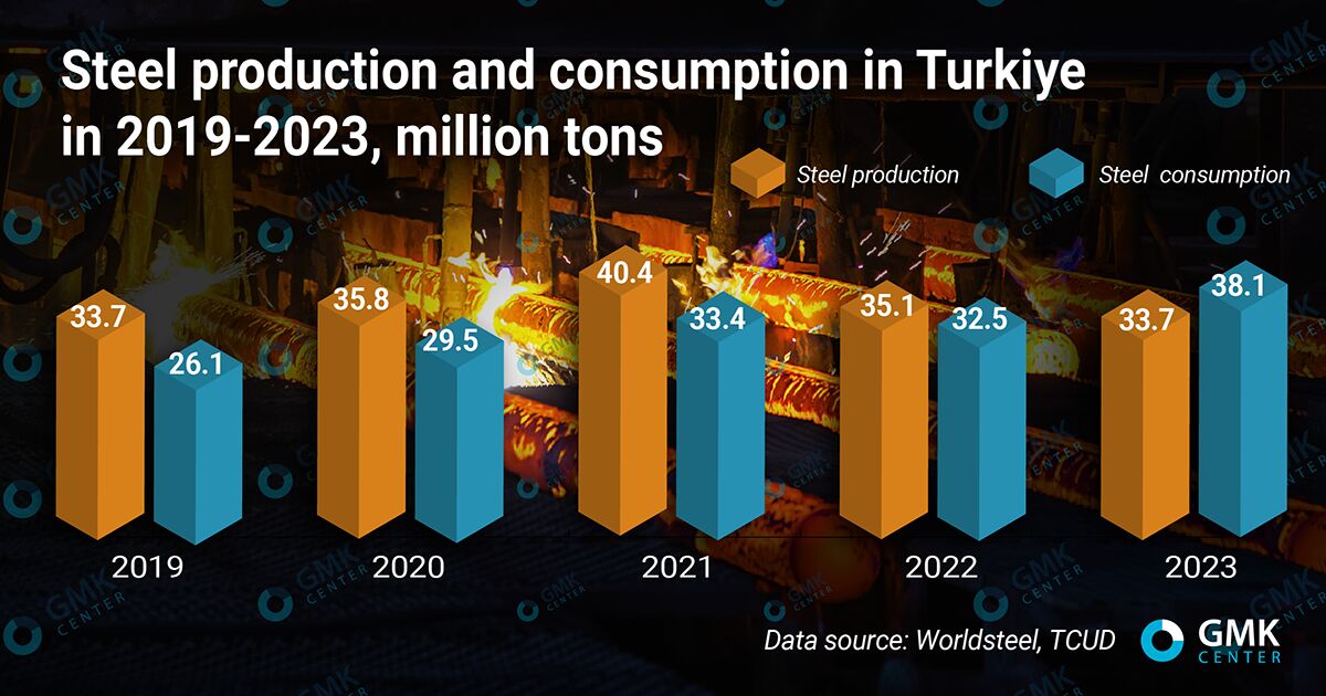 آنچه در بازار فولاد ترکیه هشتمین تولید کننده دنیا می گذرد؛ روند نزولی تولید برای دومین سال متوالی