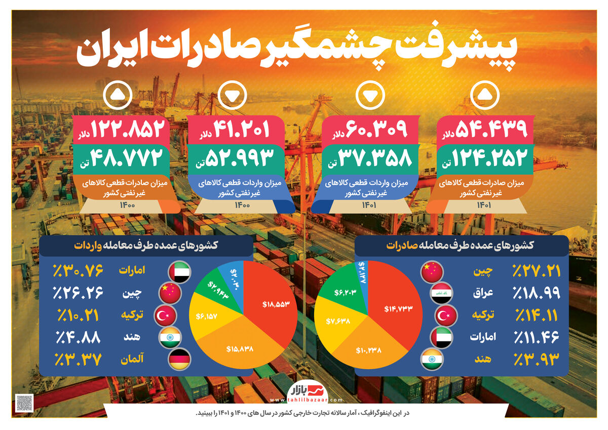 پیشرفت چشمگیر صادرات ایران