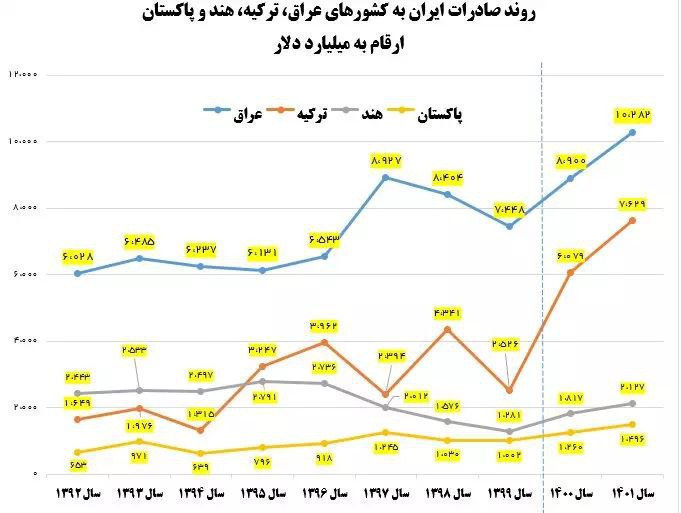 صادرات ایران به ۴ کشور عراق، ترکیه، هند و پاکستان چقدر زیاد شد؟