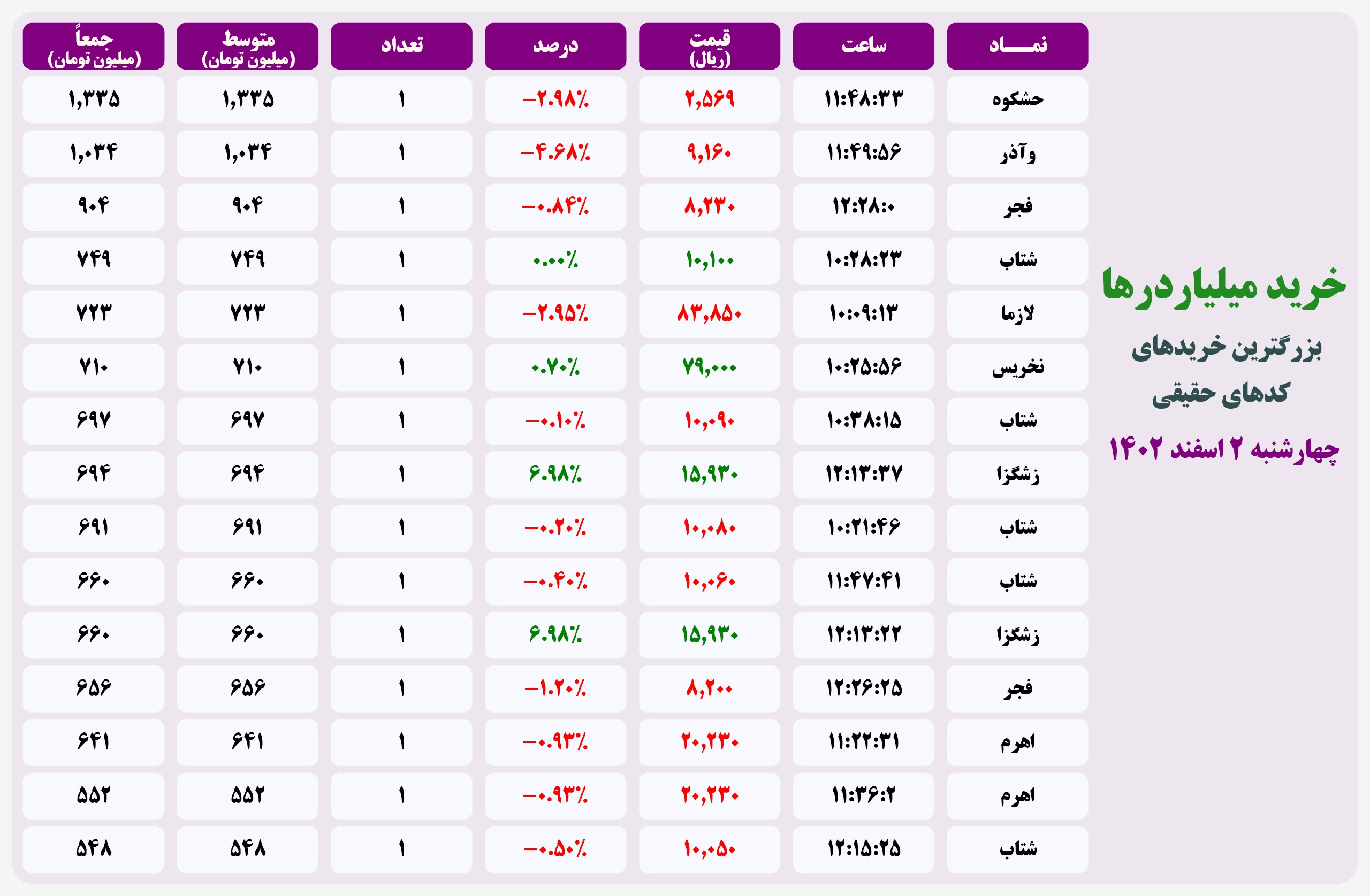 فیلتر خریدهای قابل توجه ۲ اسفند ۱۴۰۲ بورس تهران 2 فیلتر خریدهای قابل توجه ۲۰ اردیبهشت ۱۴۰۱ بورس تهران